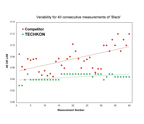 TECHKON measurement chart